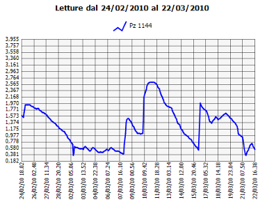  Monitoraggio del laghetto principale (rif. B su fig.1) - livelli idrici